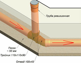 Укладка и уклон труб для канализации
